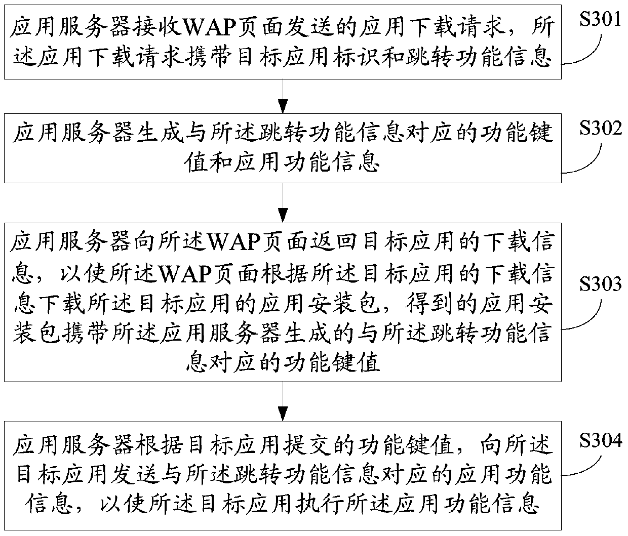 A WAP page application jump method