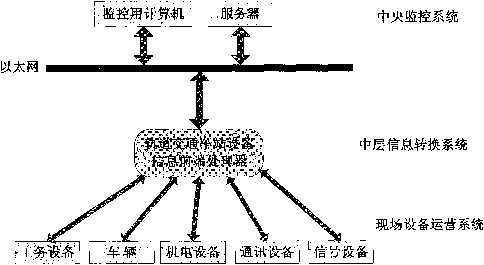 Front-end processor of rail transit station equipment information based on embedded technology and method