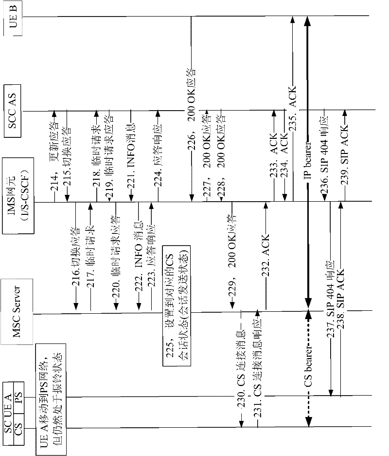 Method and system for cross-domain switching of call based on IP multimedia subsystem