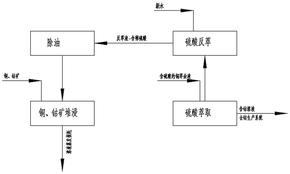 A kind of processing method of copper-cobalt ore