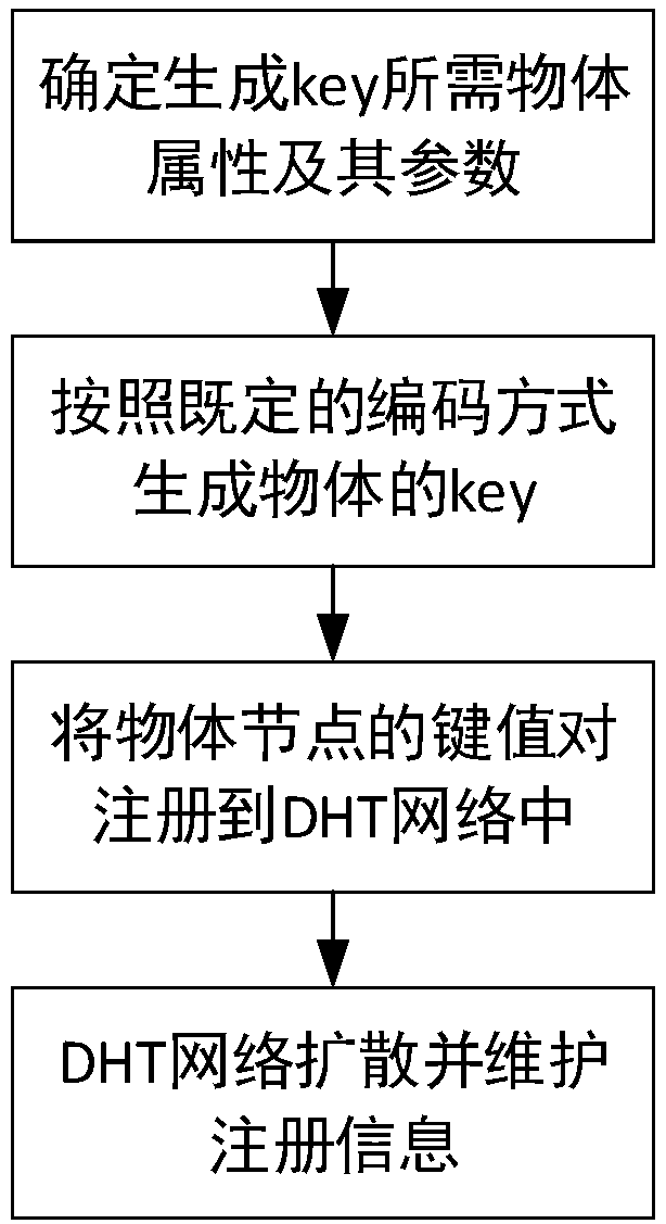 A method for discovering object information in internet of things