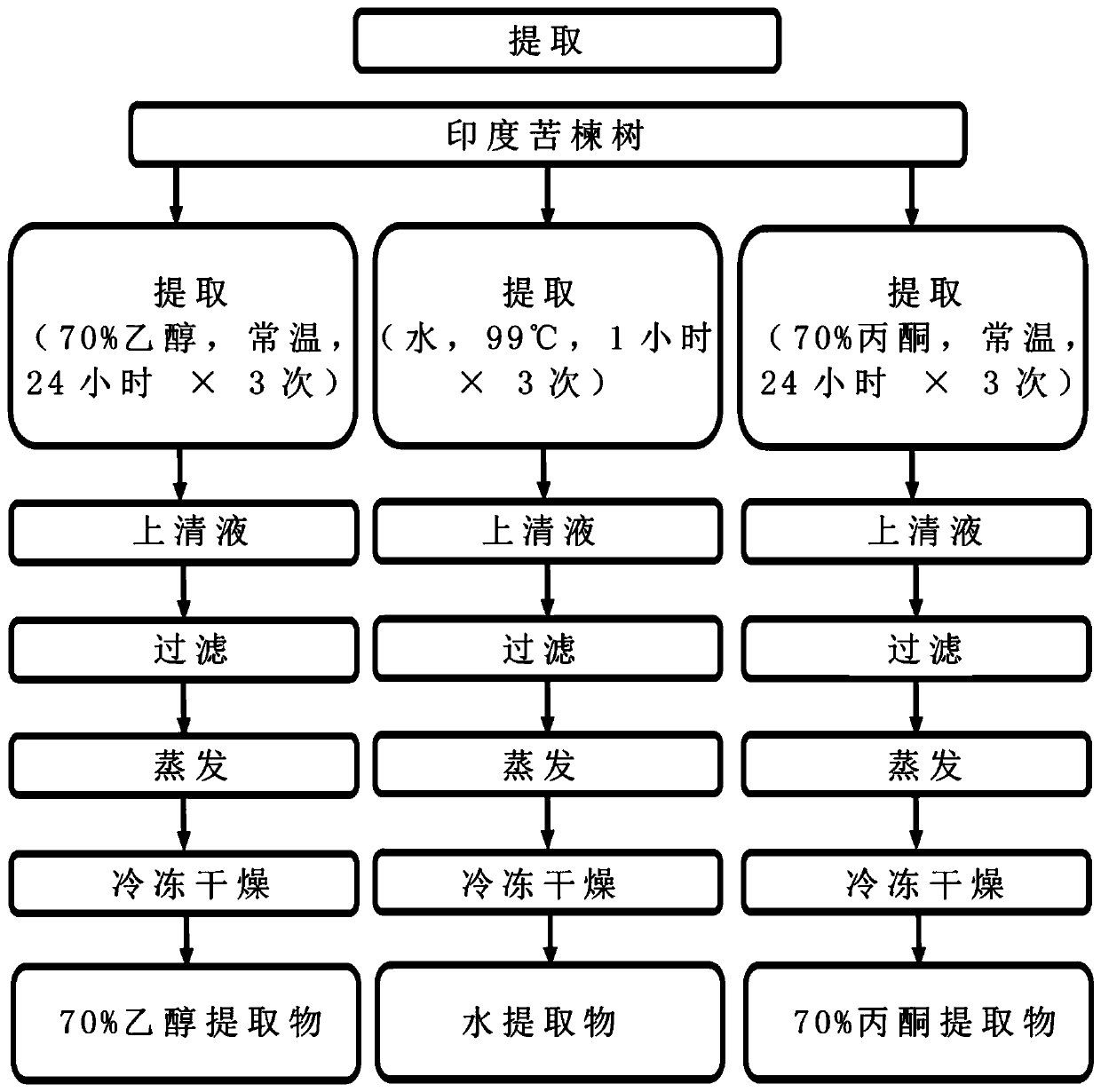 Azadirachta indica leaf extract and pickering emulsion composition using the same