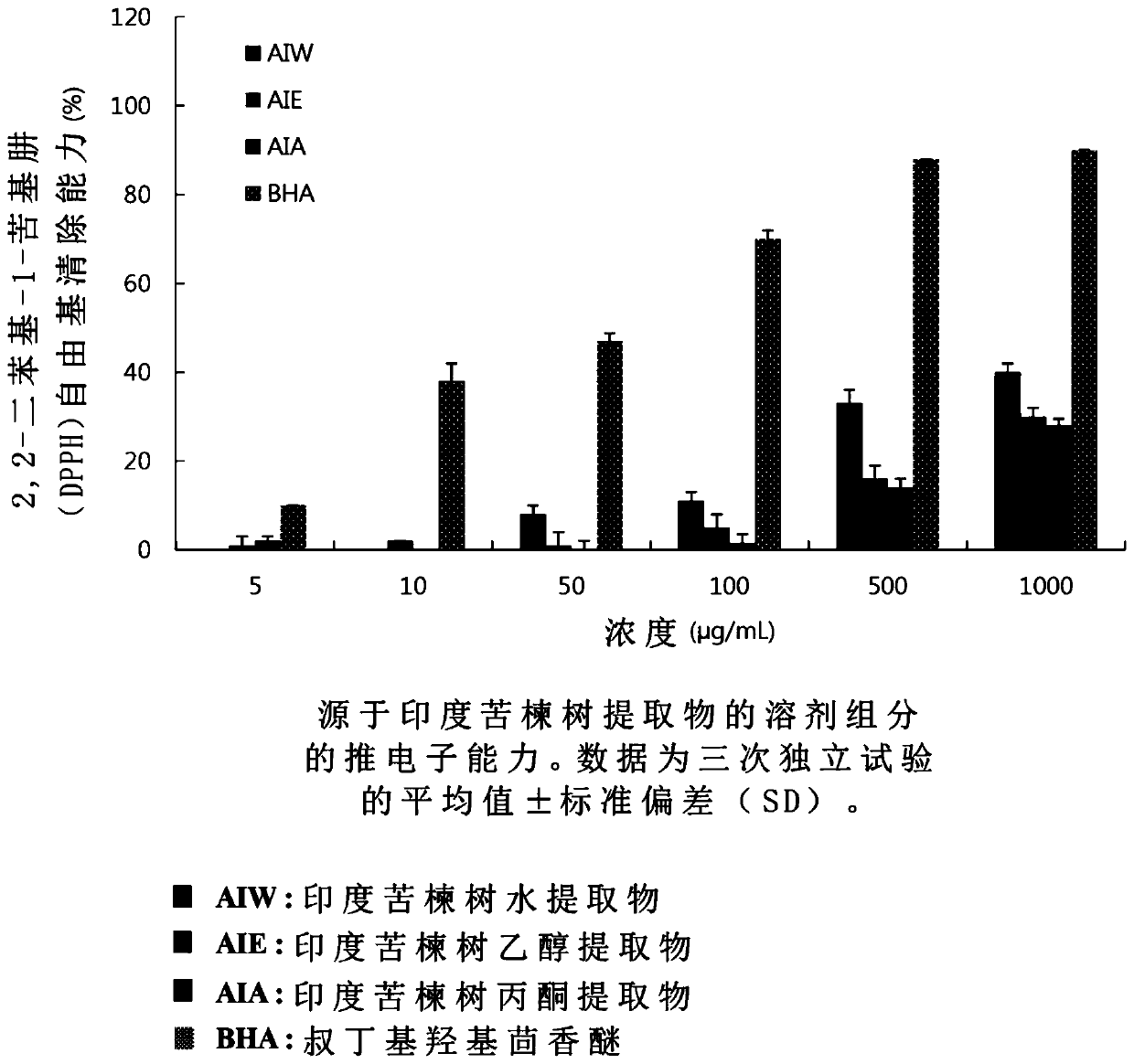 Azadirachta indica leaf extract and pickering emulsion composition using the same