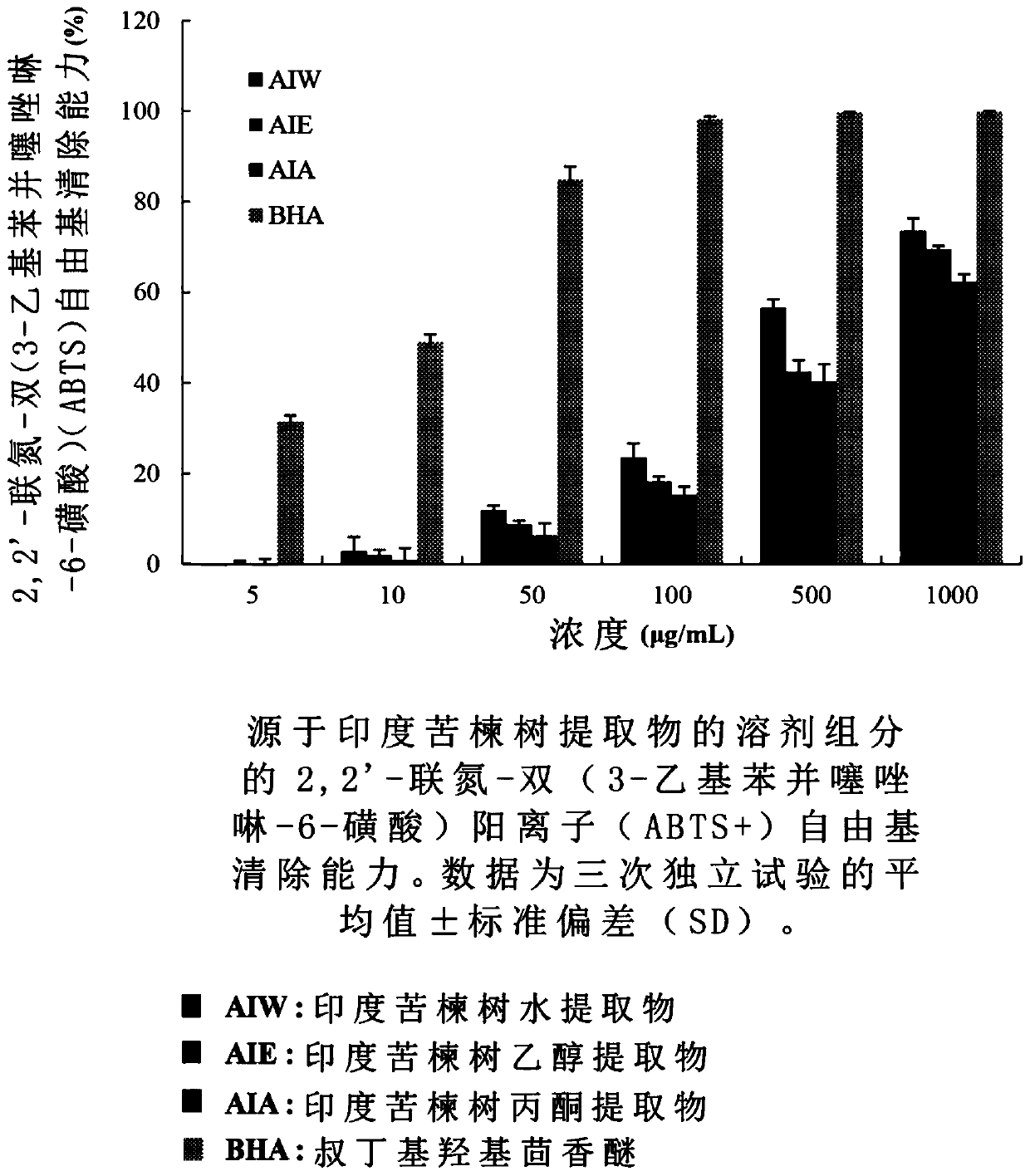 Azadirachta indica leaf extract and pickering emulsion composition using the same