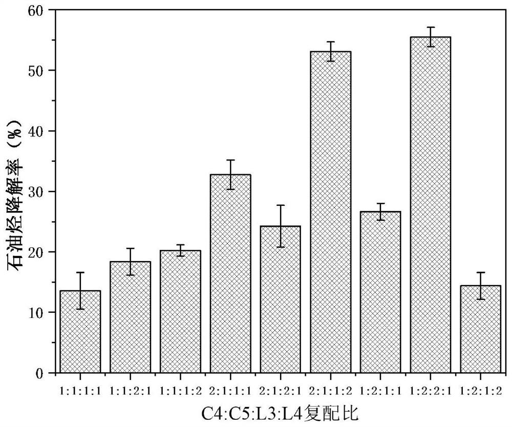 Complex microbial inoculant and remediation of petroleum-chlorophenol combined pollution environment by using complex microbial inoculant