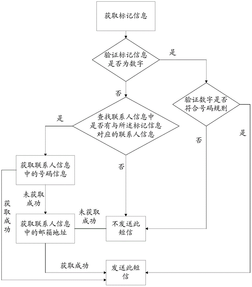 Short message transmission method, device and terminal