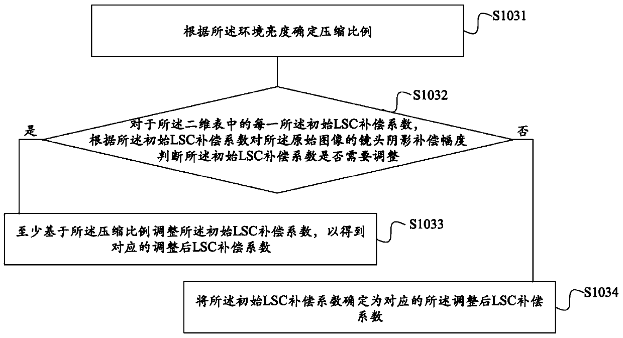Lens shadow compensation method and device, storage medium and terminal
