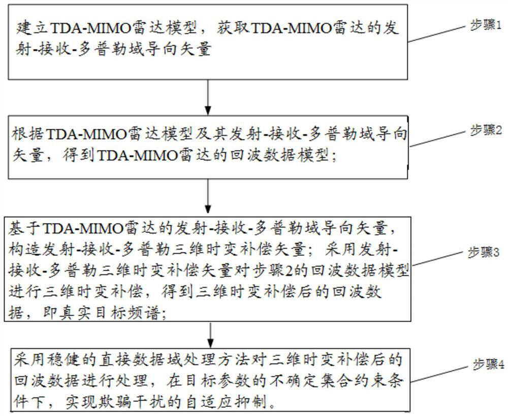 Deception jamming suppression method based on time diversity array MIMO radar