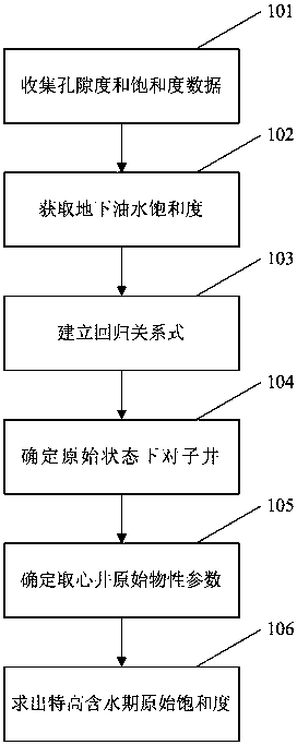 Calculation Method of Original Oil Saturation in Water-flooded Formation of Coring Wells in Extra-high Water-cut Period