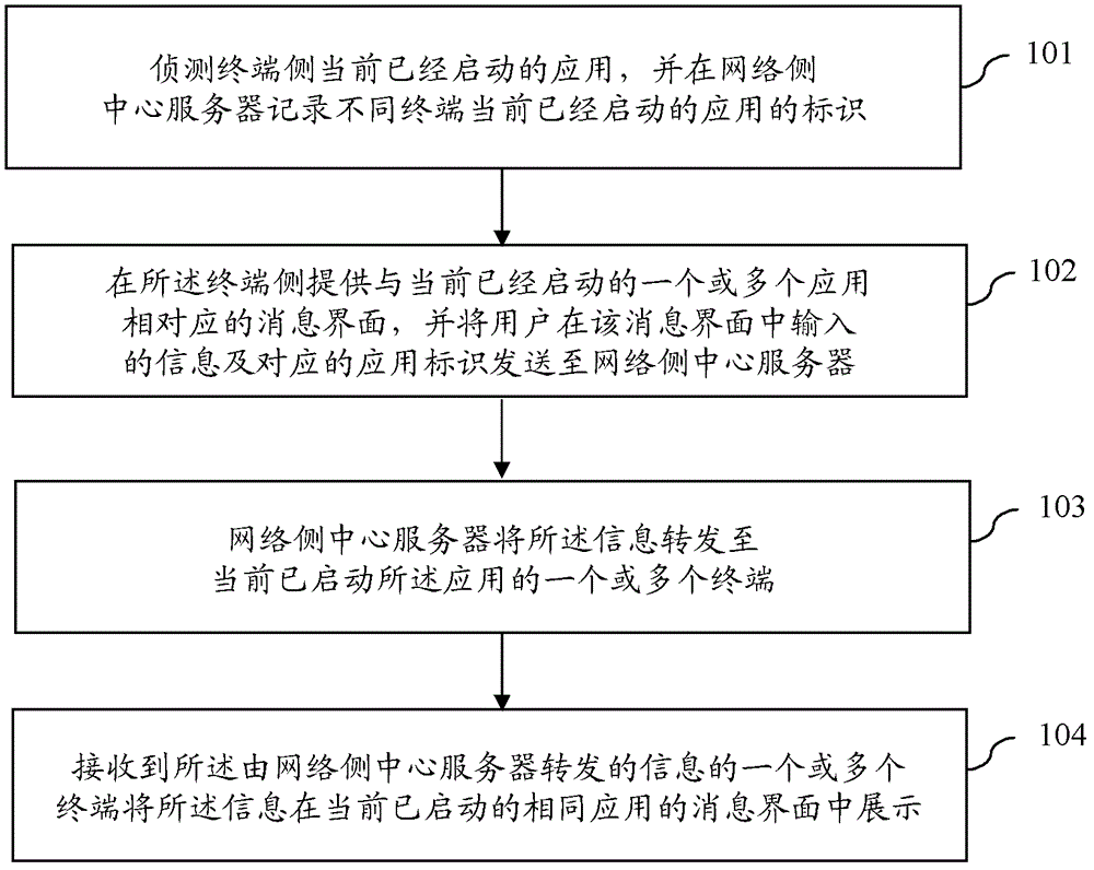 Information interaction method based on applications and system thereof