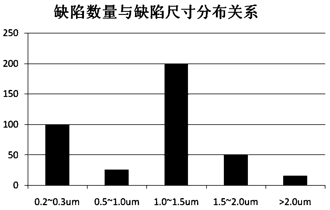 Wafer Defect Size Correction Method