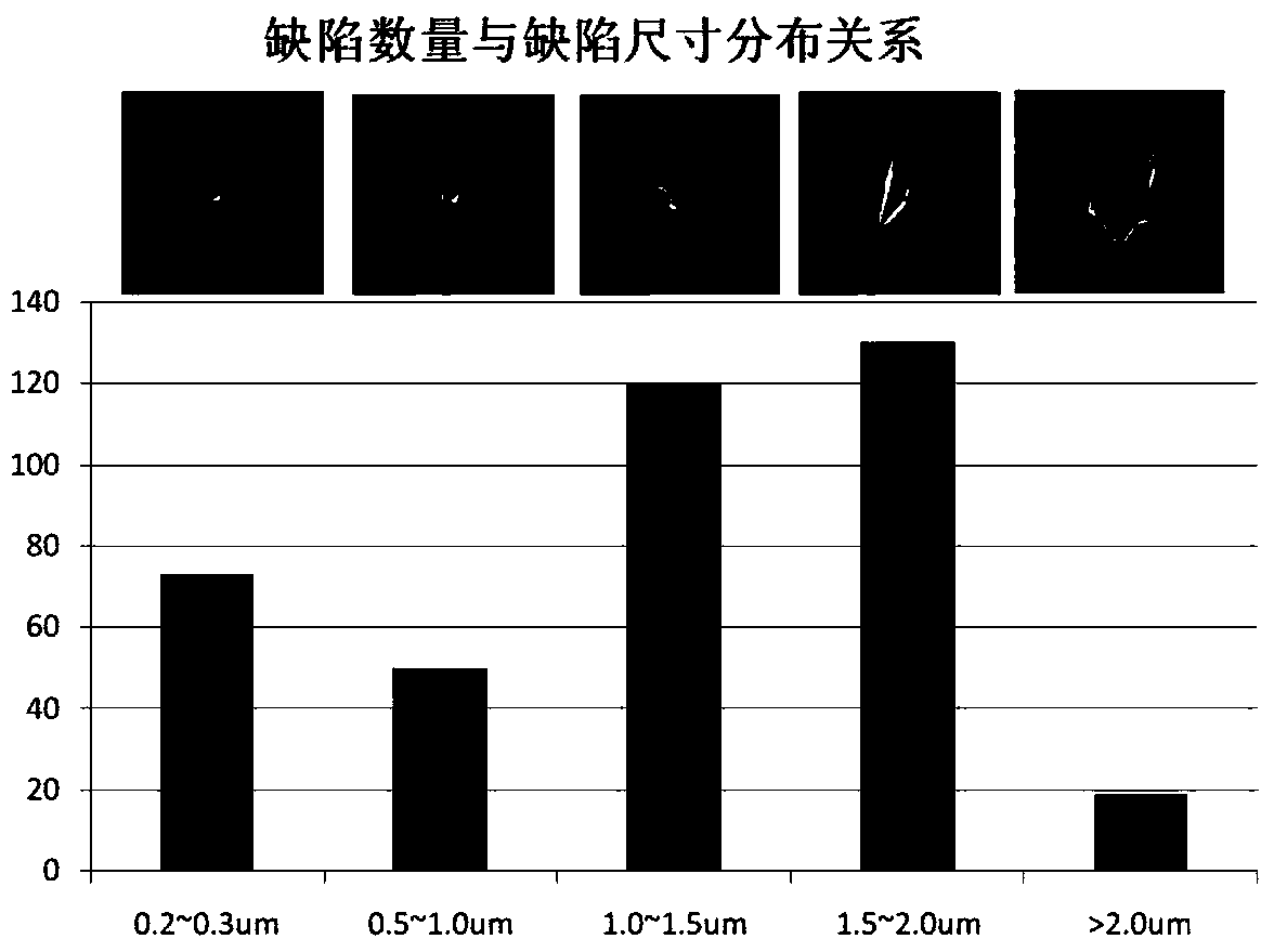 Wafer Defect Size Correction Method