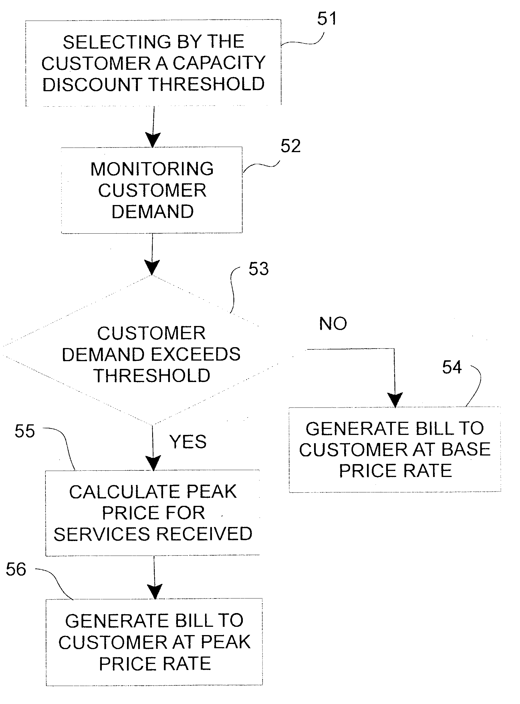 Method for design of pricing schedules in utility contracts