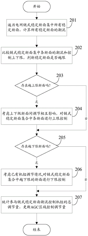 Power grid linkage type stable sectional power flow control method and server