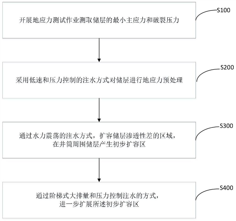 A water injection well expansion reservoir reconstruction method