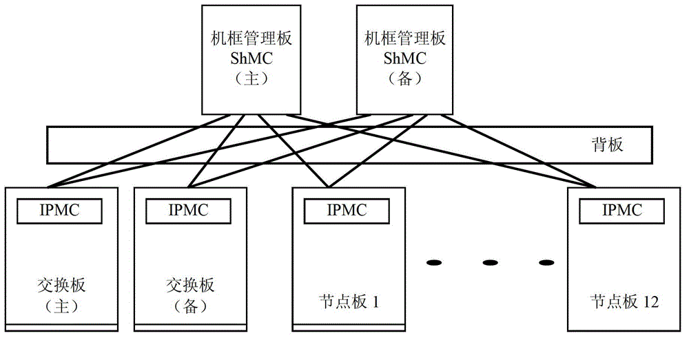 Advanced telecommunications computing architecture (ATCA) machine frame and intelligent platform management bus (IPMB) connection method thereof