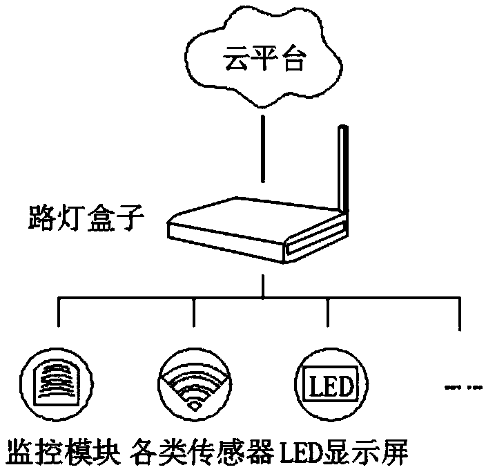 Smart street lamp network system based on blockchain technology