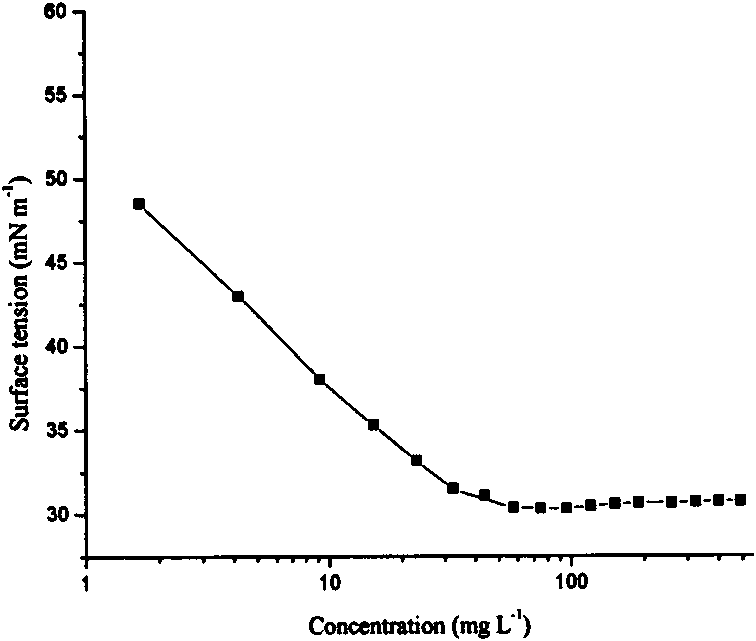 Application of high-content dirhamnolipid of pseudomonas aeruginosa in bio-remediation