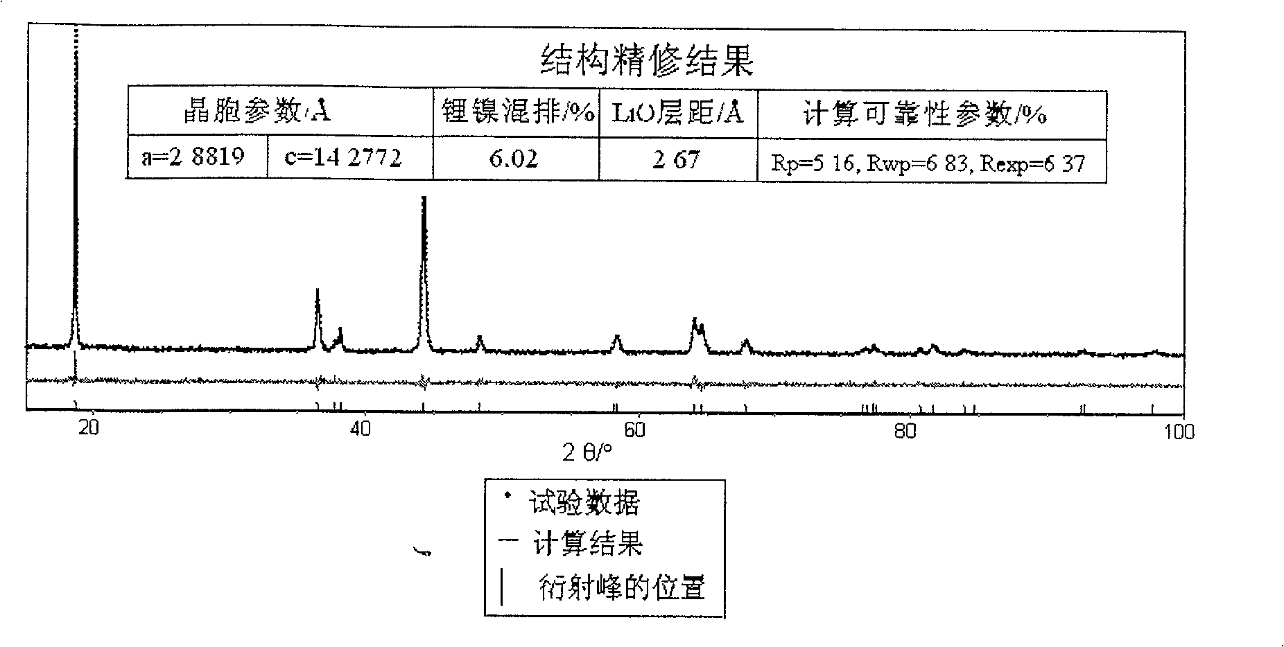 Method for preparing laminar Li [Ni1/2Mn1/2]O2 material in use for lithium ion battery