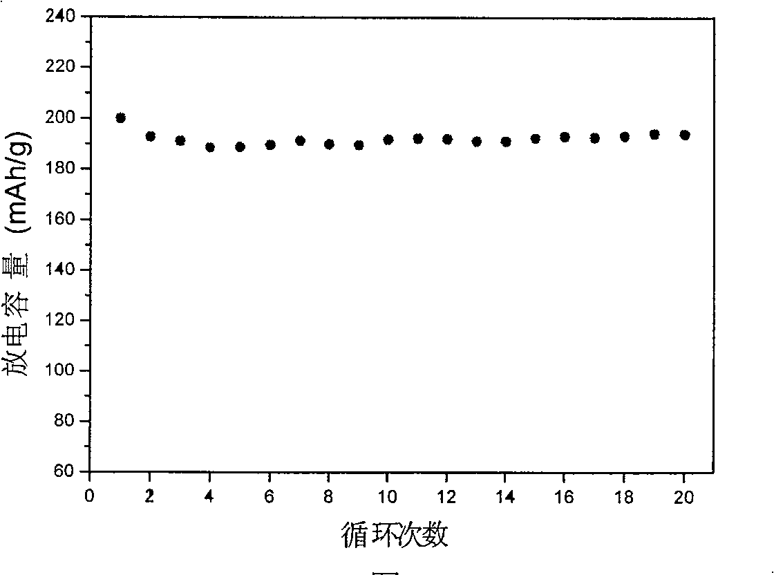 Method for preparing laminar Li [Ni1/2Mn1/2]O2 material in use for lithium ion battery