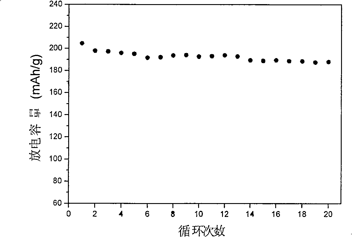 Method for preparing laminar Li [Ni1/2Mn1/2]O2 material in use for lithium ion battery