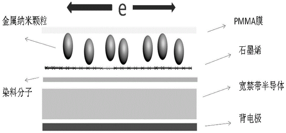 A kind of solar cell based on the principle of surface plasmon enhancement and its preparation method