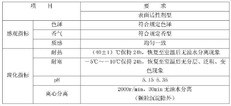 Amino acid cleansing cream and preparation method thereof