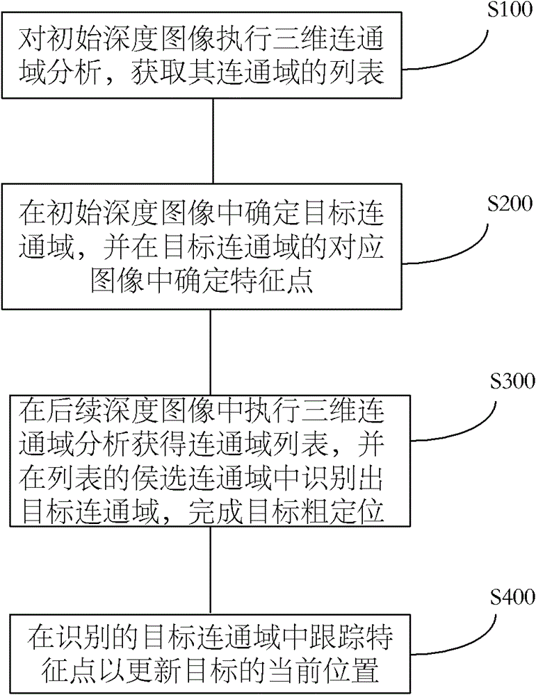 Object tracking method and object tracking device