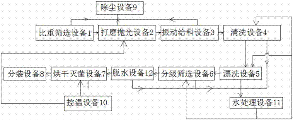 Full-automatic elaborate selecting, grinding, polishing, cleaning, drying and sterilizing production system