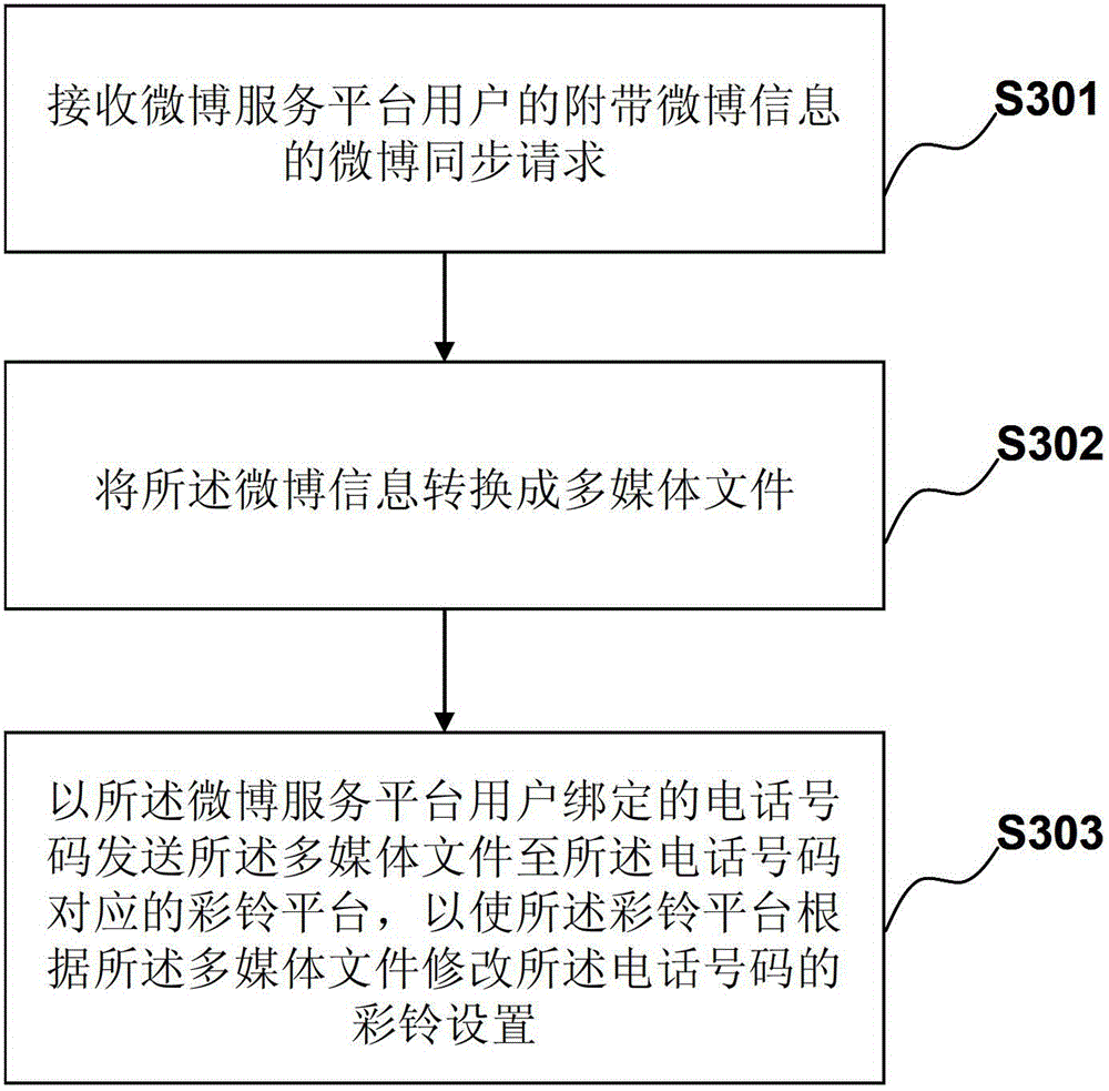 Method, device and system for realizing microblog color ring service