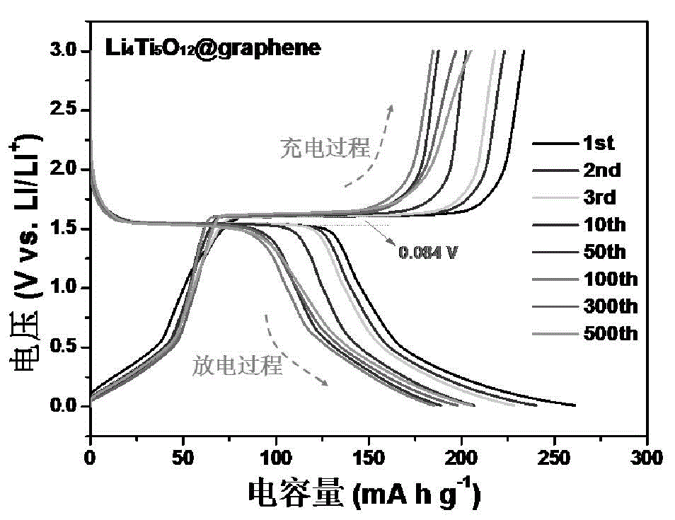 Preparation method of layered Li4Ti5O12@graphene composite lithium ion battery anode material