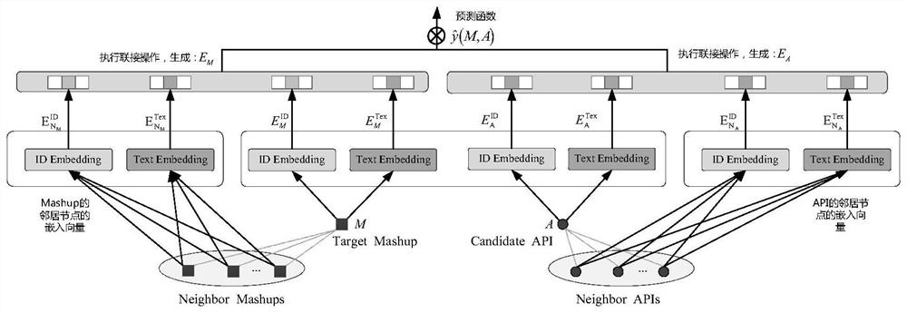 Graph embedding enhanced Web API (Application Program Interface) recommendation method and system