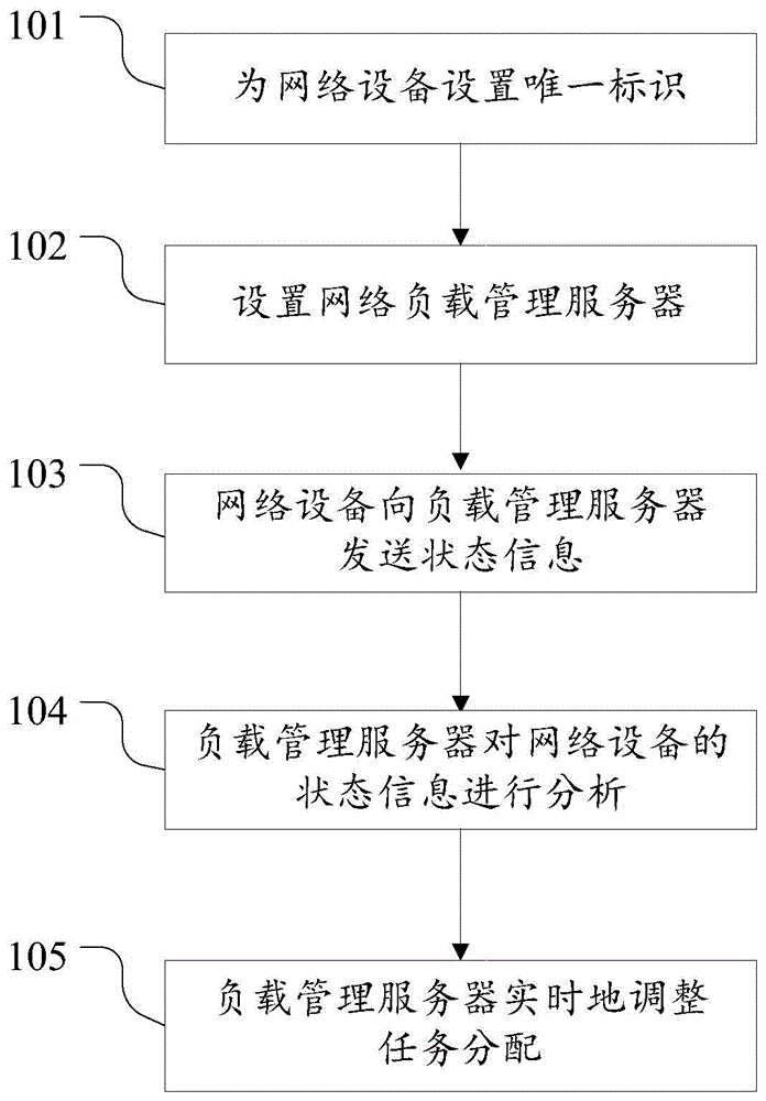 Network load balancing method and system