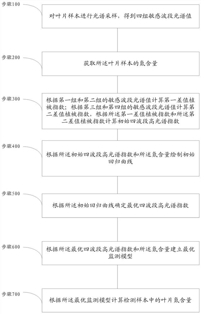 A method and system for determining the nitrogen content of tree leaves in the period of fruit expansion