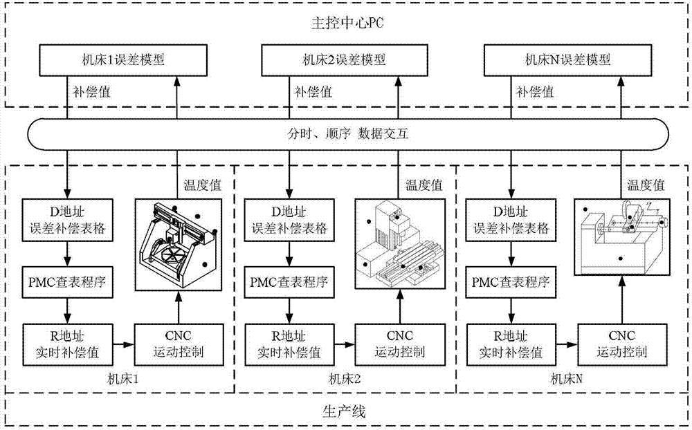 Network cluster-control-based numerical control machine tool error real-time compensation system and compensation method