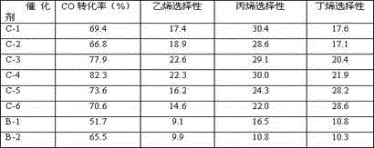 Catalyst used in preparation of olefin from synthetic gas, and preparation method and application thereof