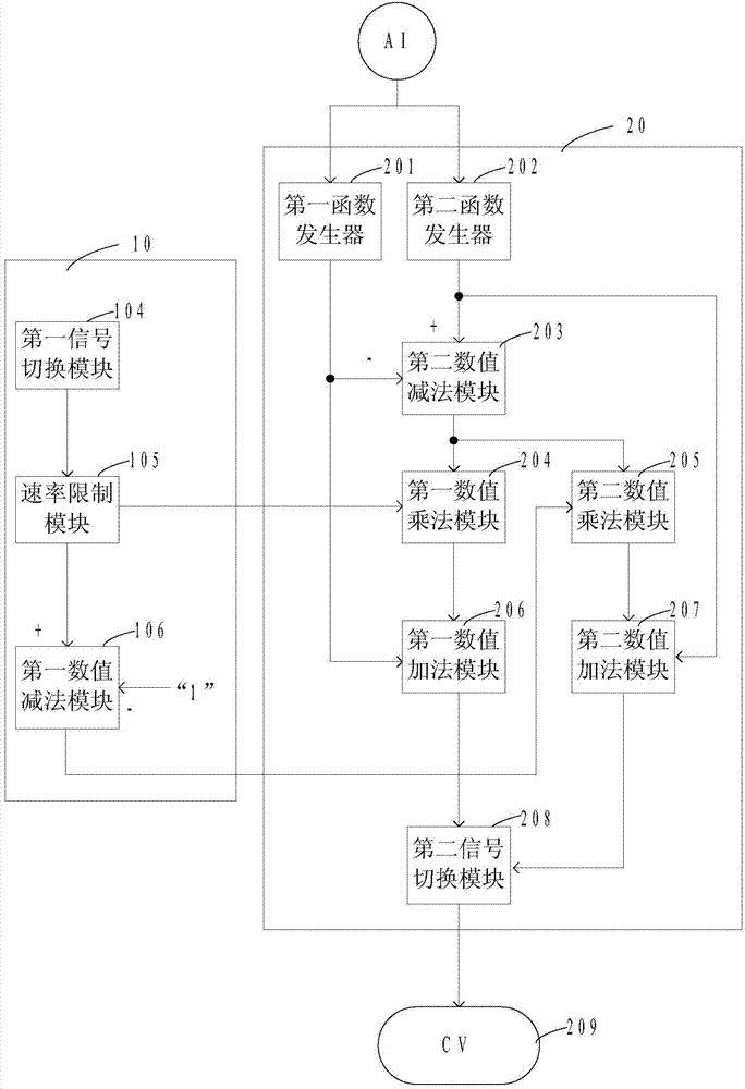 Steam turbine adjusting valve steam distribution curve converting device based on DEH