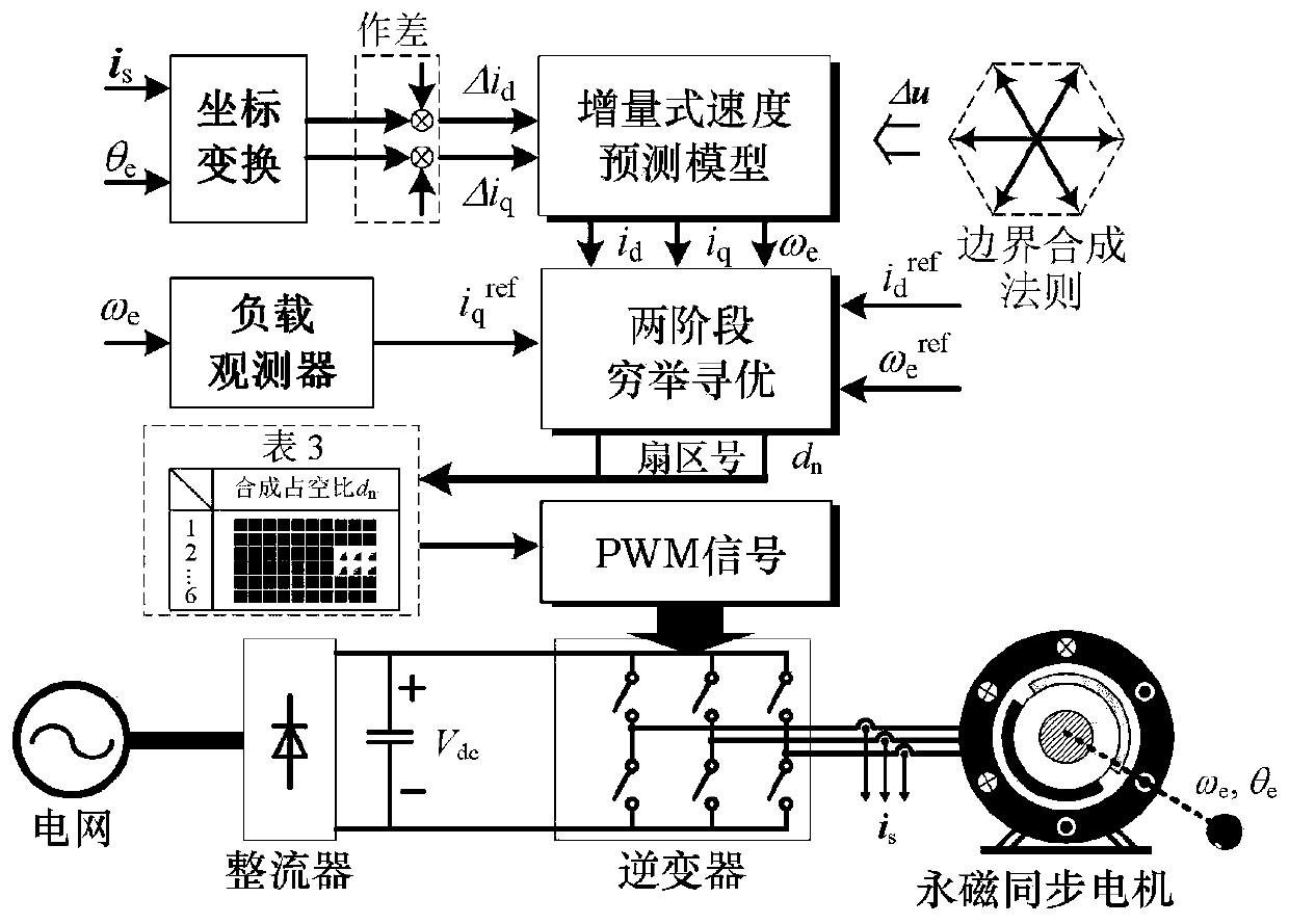 Incremental direct prediction speed control method suitable for permanent magnet motor system