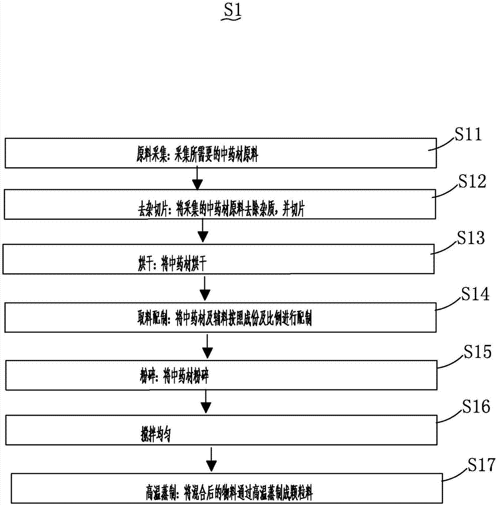 Antibiotic-free culturing traditional Chinese medicinal material additive and feed formula, and preparation and use method thereof