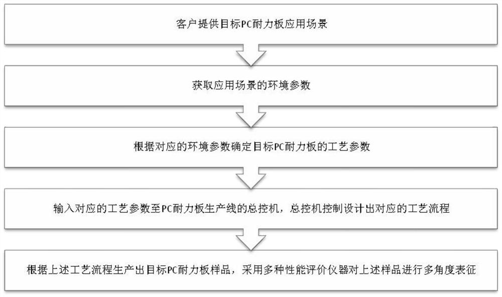 A method for optimizing the production process of pc solid sheet and its multifunctional coating comprehensive performance detection device