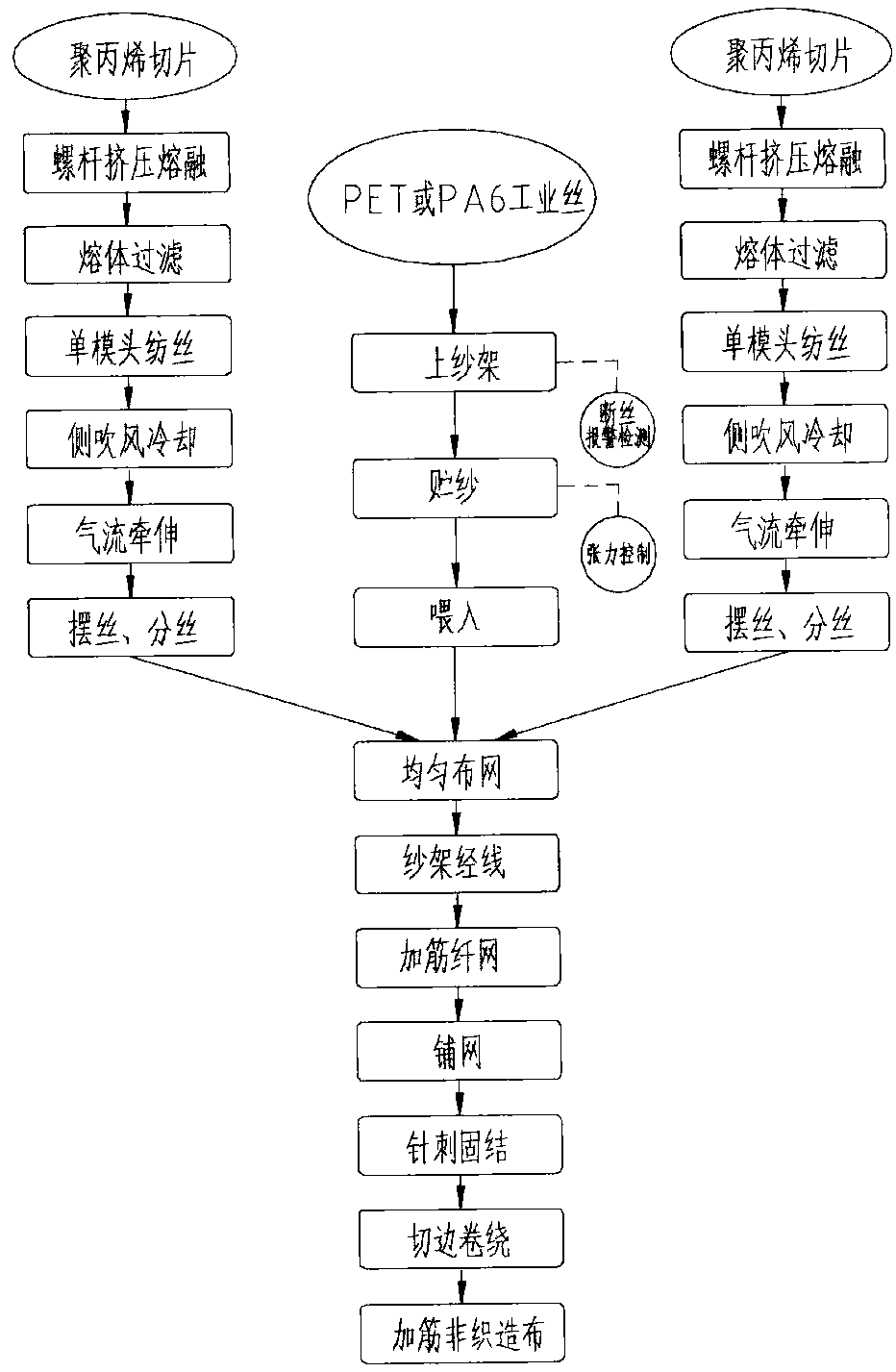 Online creel reinforcement production method for spunbond needle-punched non-woven fabrics