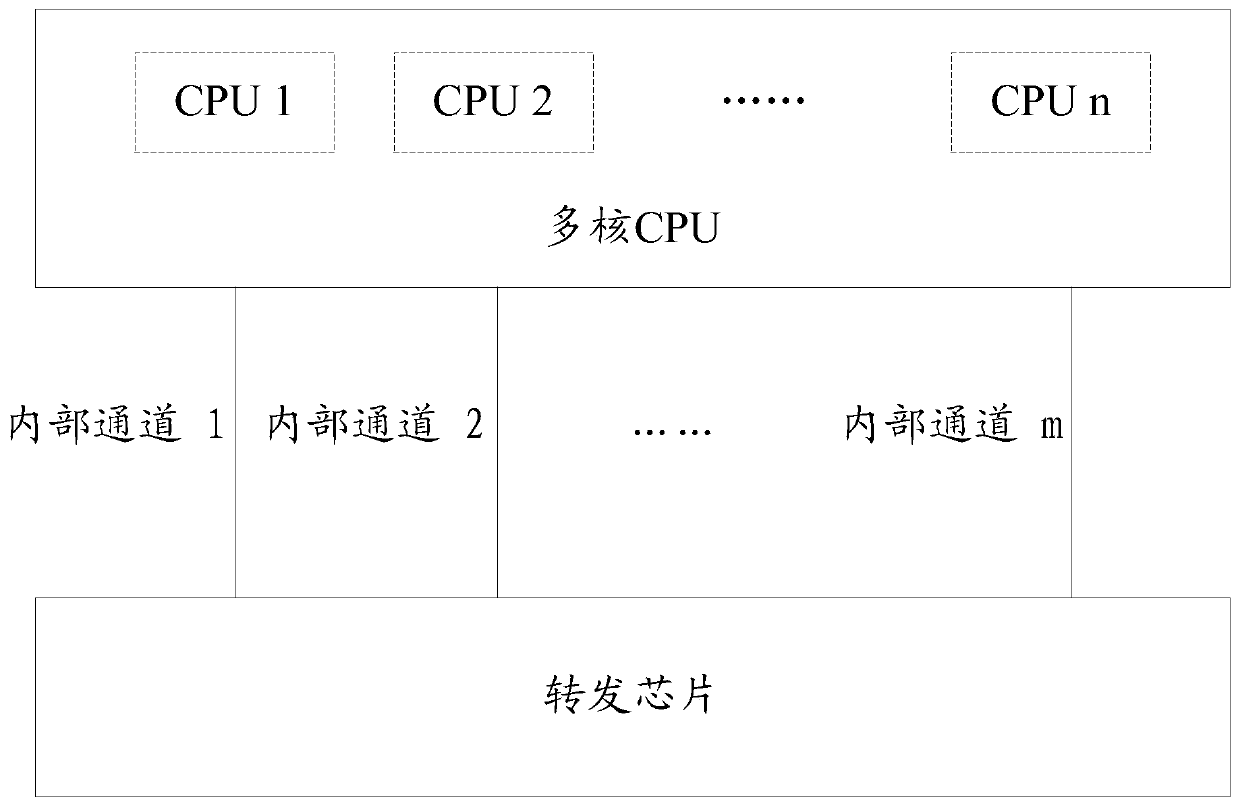 A kind of method and device of multi-core cpu sending contract