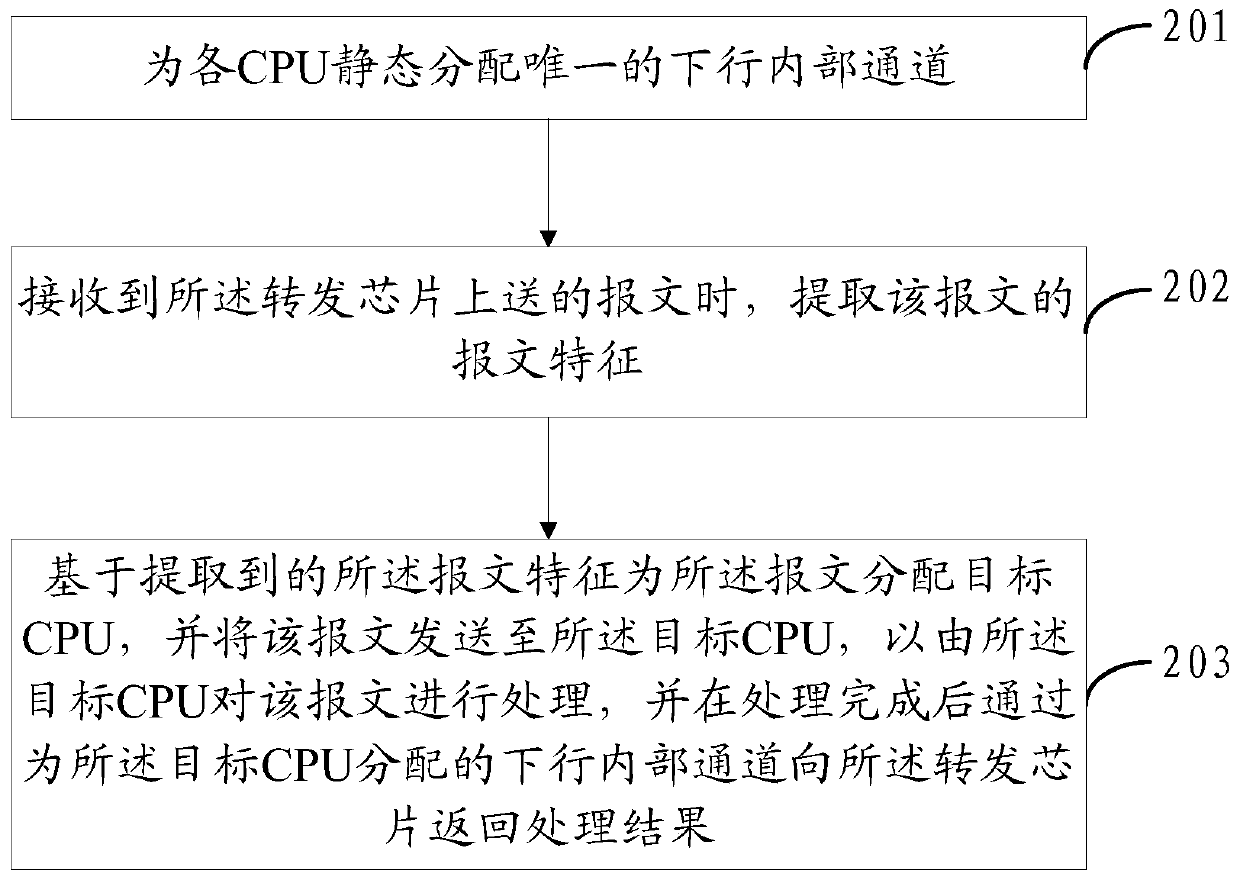 A kind of method and device of multi-core cpu sending contract
