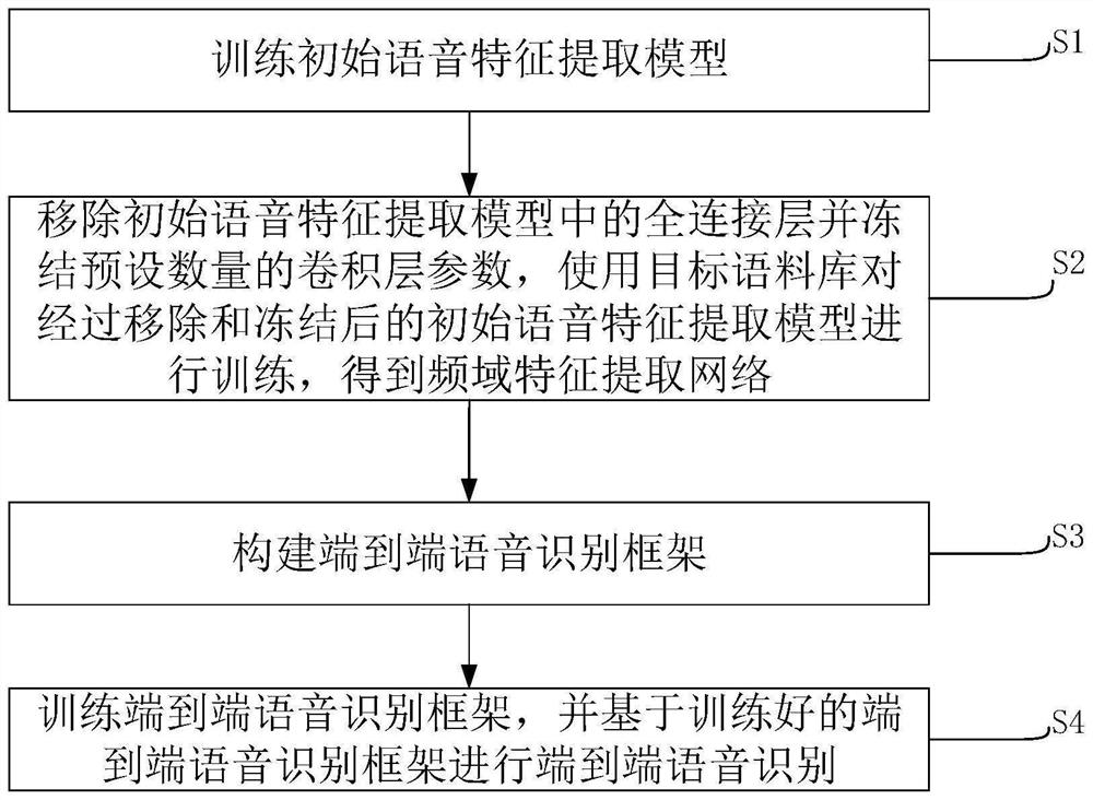 End-to-end speech recognition method and system and storage medium