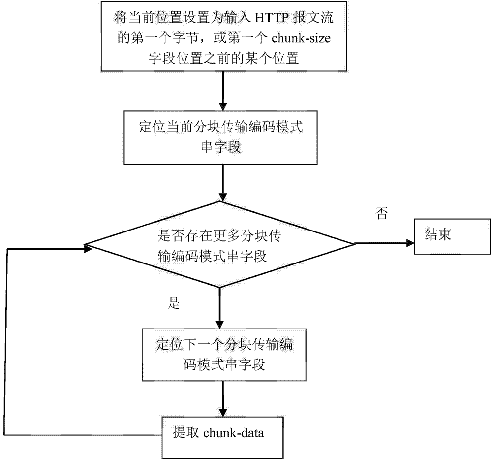 DFA (Determine Finite Automaton)-based transmission load extraction method for HTTP (Hyper Text Transfer Protocol) chunked transfer encoding