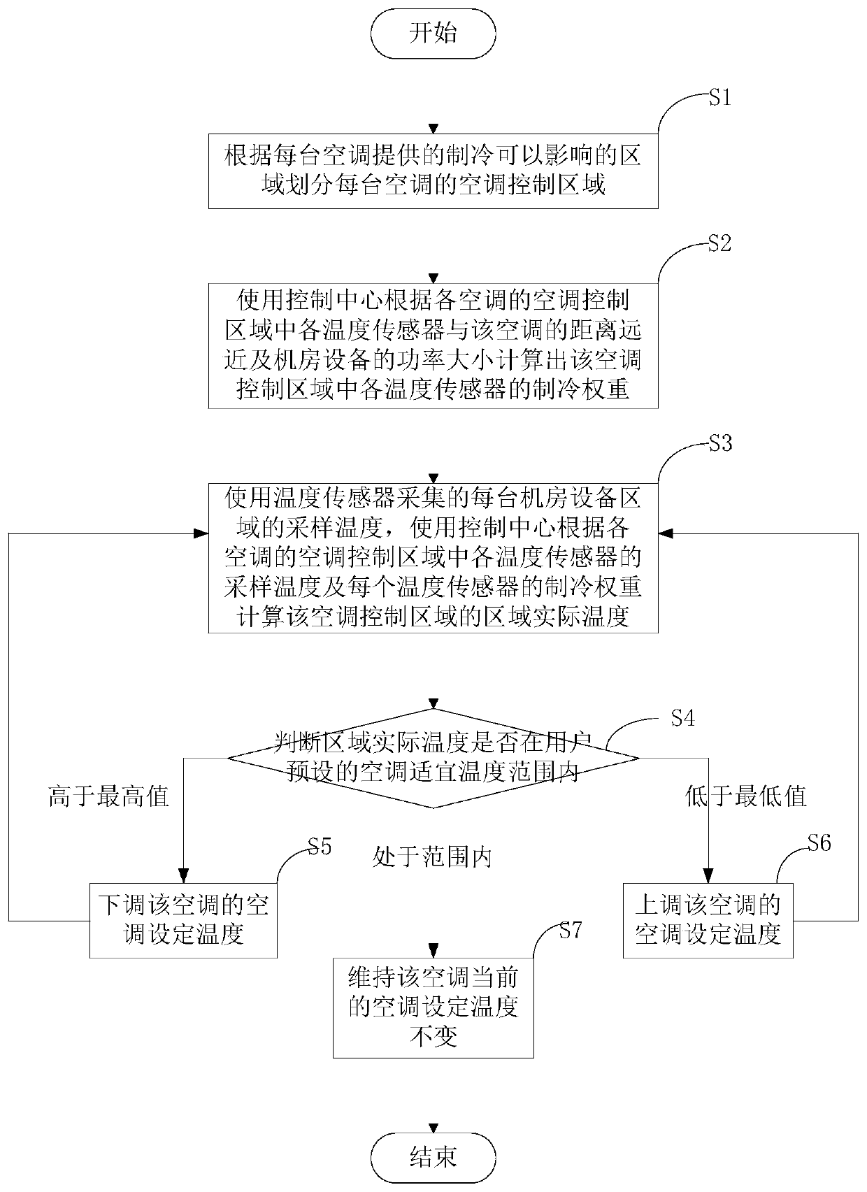 An energy-saving management system and energy-saving management method for energy consumption of computer room air conditioners