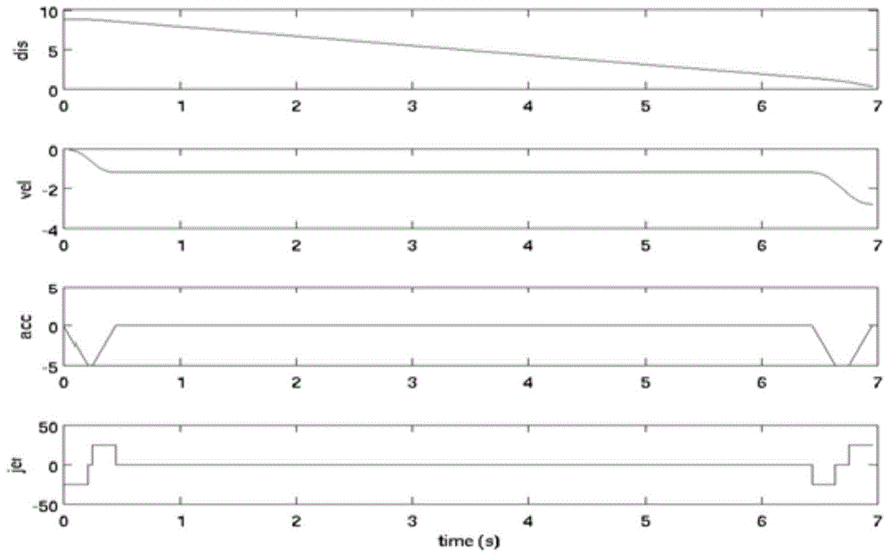 S-shaped curve speed planning method, S-shaped curve speed planning device, S-shaped curve speed planning numerical control method and numerical control machine tool