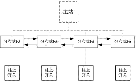 Distribution-automation distributed type FA (feeder automation) linkage test method and system