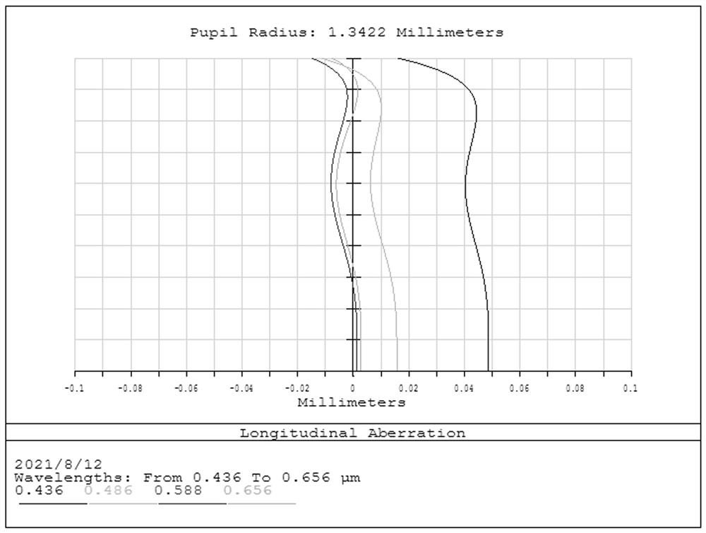 Large-aperture high-resolution optical lens