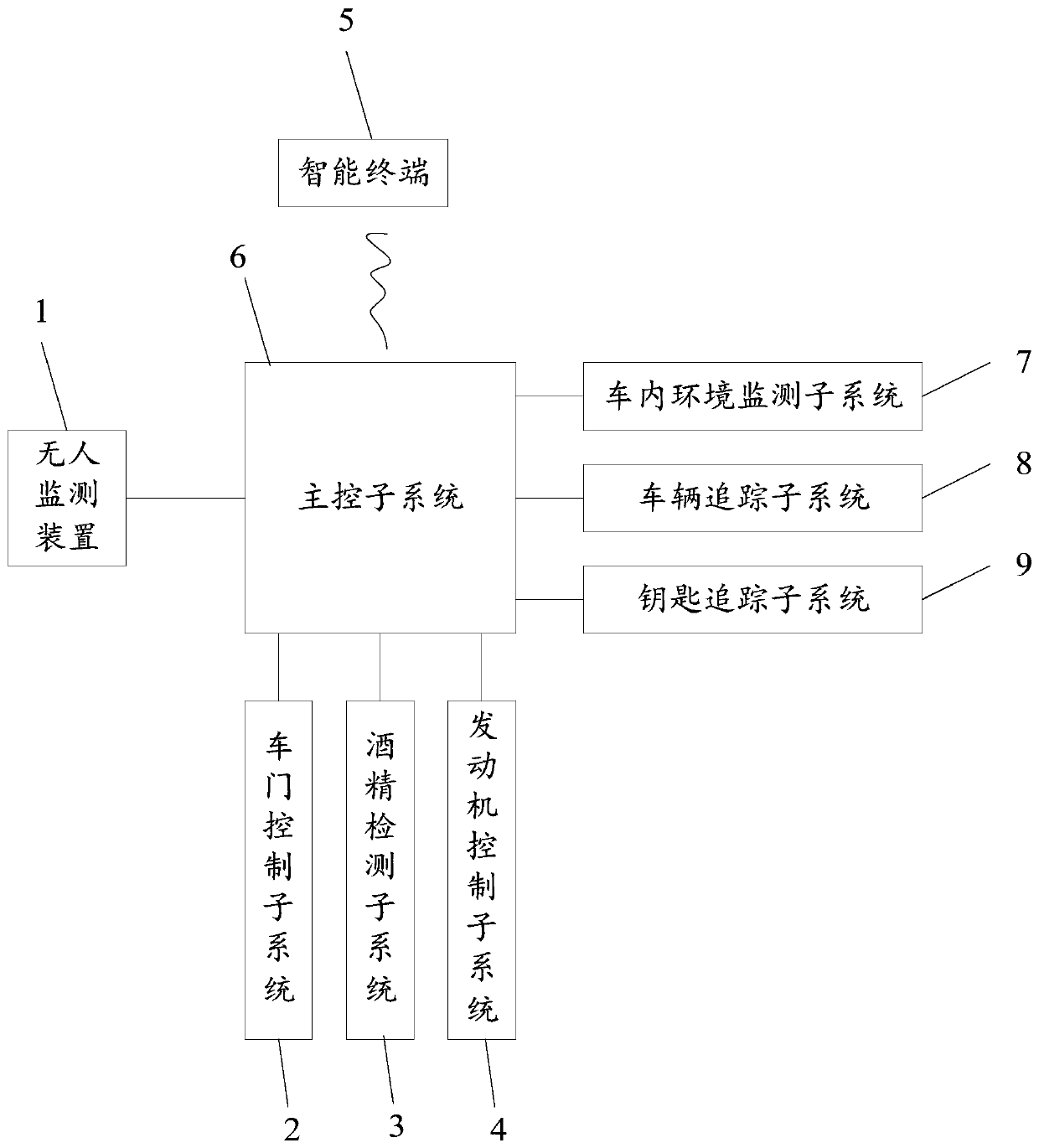 A vehicle security system and its implementation method